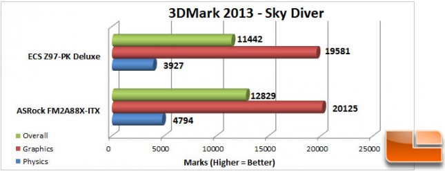 ECS-Z97-PK-Charts-3dmark-sky-diver
