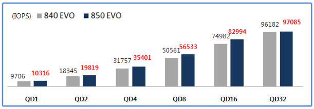 Samsung 840 EVO vs 850 EVO