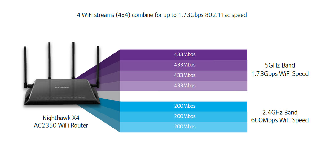 Wireless Network Speeds Chart