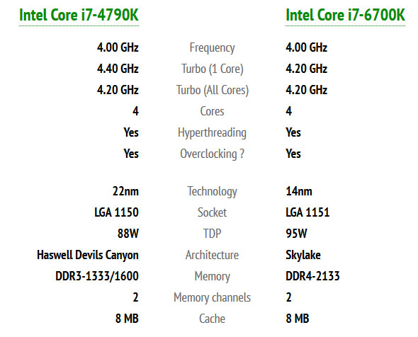 Intel Core i7-6700K (Skylake-S) Benchmarks Leaked - Legit Reviews