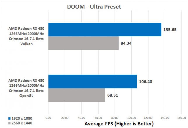 DOOM Vulkan versus OpenGL Performance