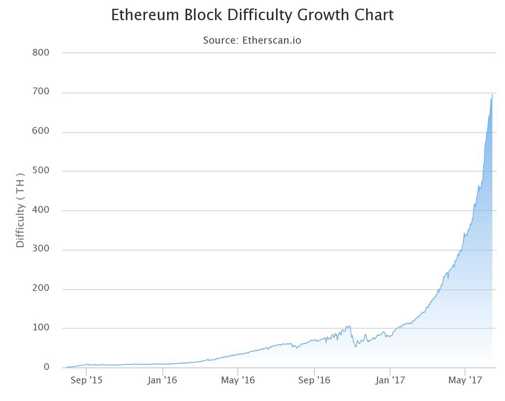 Eth Mining Difficulty Chart