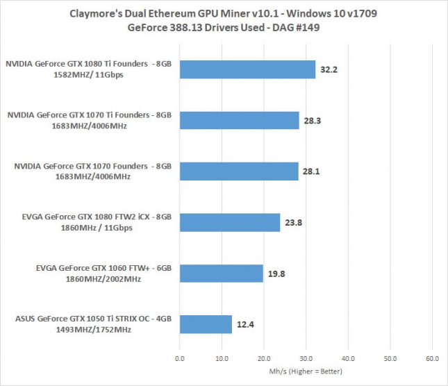 Ethereum Mining Cards Performance