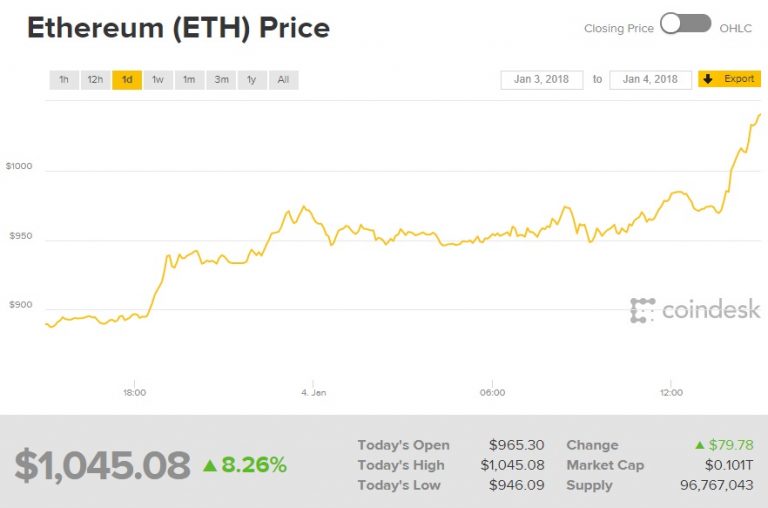 ethereum price hike