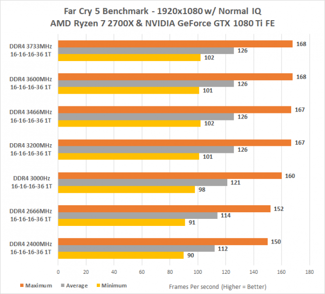 farcry5-ddr4-clock-speeds-normal-645x583.png