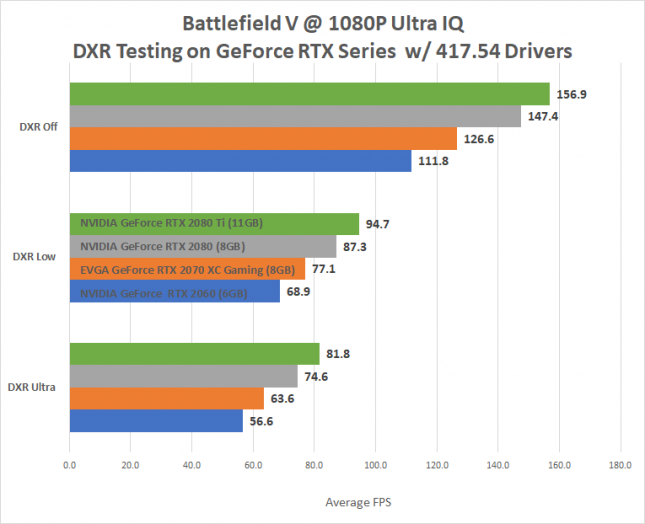 BFV DXR Testing on GeForce RTX at 1080p
