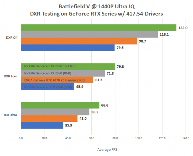 BFV DXR Testing on GeForce RTX at 1440p