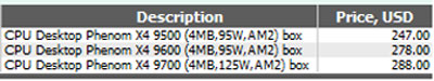 AMD Phenom Quad-Core Processor Pricing Leaked By Their Distributor