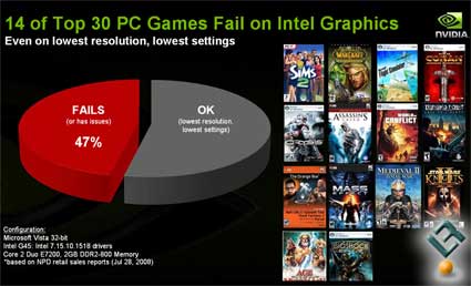 14 of the top 30 PC Games Fail on Intel Motherboards