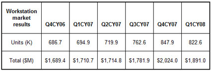 Workstation Market Q1 ’08 – Slowing Down According to Jon Peddie