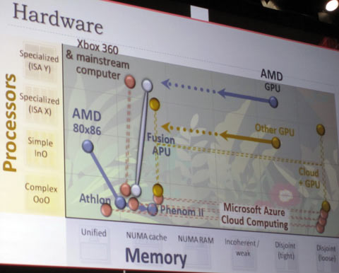 AMD Fusion Developer Summit Slide AMD Fusion Developer Summit Slide