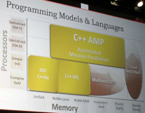 AMD Fusion Developer Summit Slide AMD Fusion Developer Summit Slide