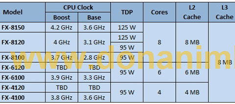 AMD FX Bulldozer CPU Clock Speeds