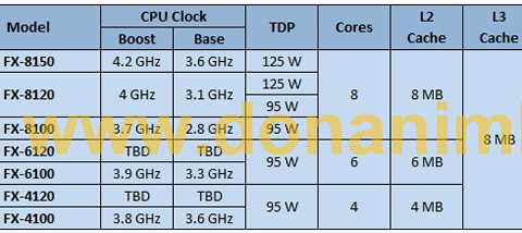 AMD FX Bulldozer CPU Clock Speeds AMD FX Bulldozer CPU Clock Speeds