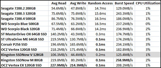 HD Tach Benchmark Results