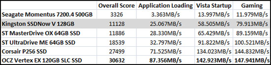 PCMark Vantage Benchmark Results