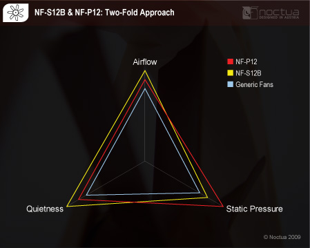 Noctua NF-S12B FLX