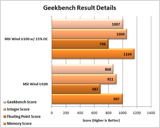 MSI Wind U100 running Geekbench