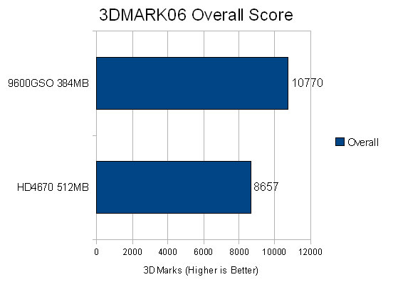 3DMARK Overall Performance Chart
