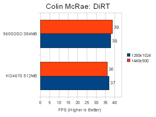 Colin McRae: DiRT Performance Chart