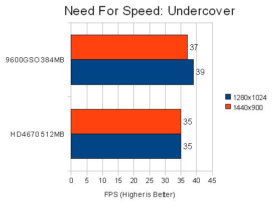 Need For Speed: Undercover Performance Chart