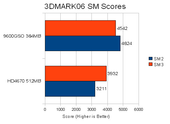SM 2.0 & 3.0 Performance Chart