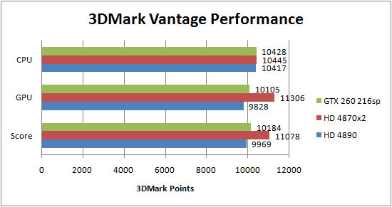 Asus HD 4890 3DMark Vantage