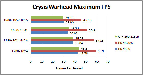 Asus HD 4890 Crysis Warhead Results