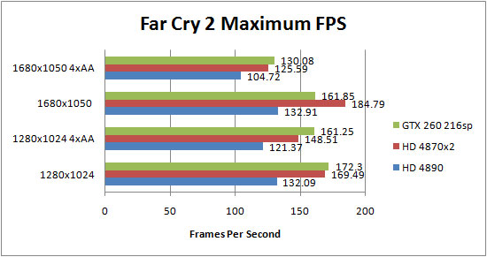 Asus HD 4890 Far Cry 2 Results