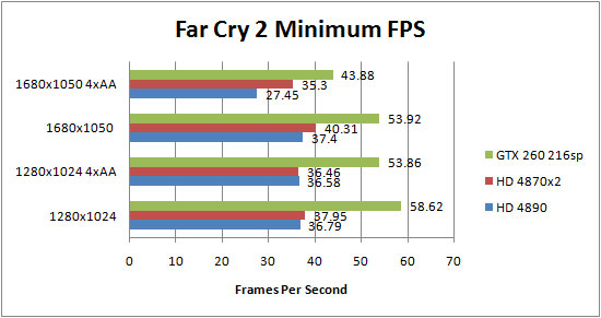 Asus HD 4890 Far Cry 2 Results