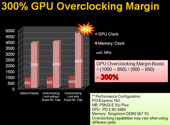 Asus HD 4890 TOP Overclocking Margin