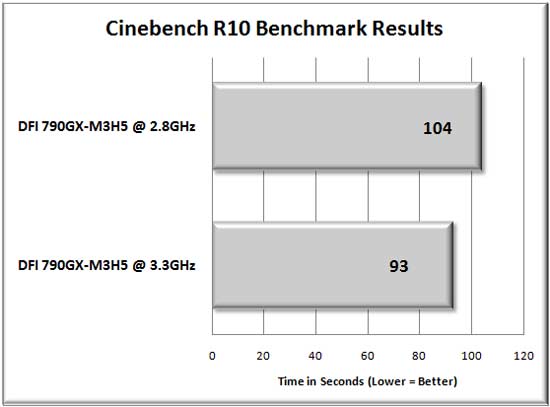 DFI 790GX-M3H5 Motherboard Overclock Chart