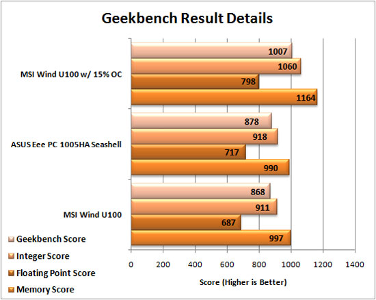 ASUS Eee PC 1005HA Seashell Geekbench