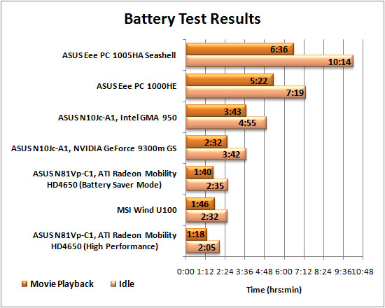 ASUS Eee PC 1005HA Seashell Netbook Battery Life Graph