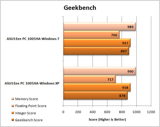 Windows 7 Geekbench Results
