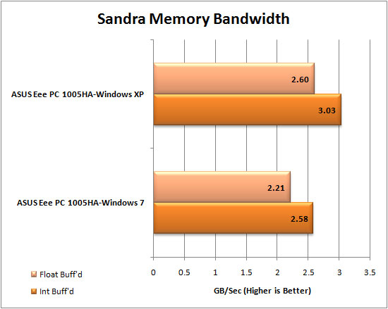 Windows 7 Memory Bandwidth Results