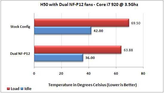 Corsair H50 with Dual Noctua Nf-12P 120mm Fan temps