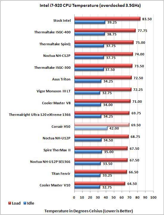 Corsair H50 Overclocked Temperatures