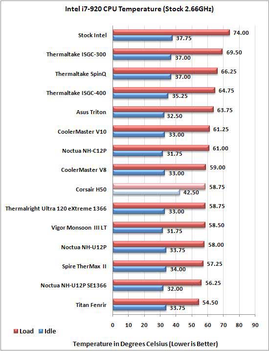 Corsair H50 Stock Temperatures