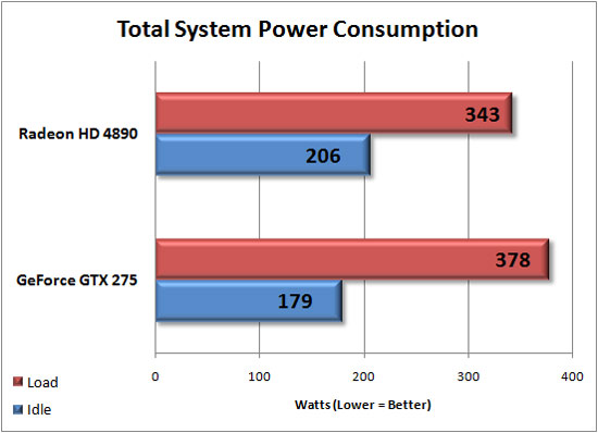 Total System Power Consumption Results