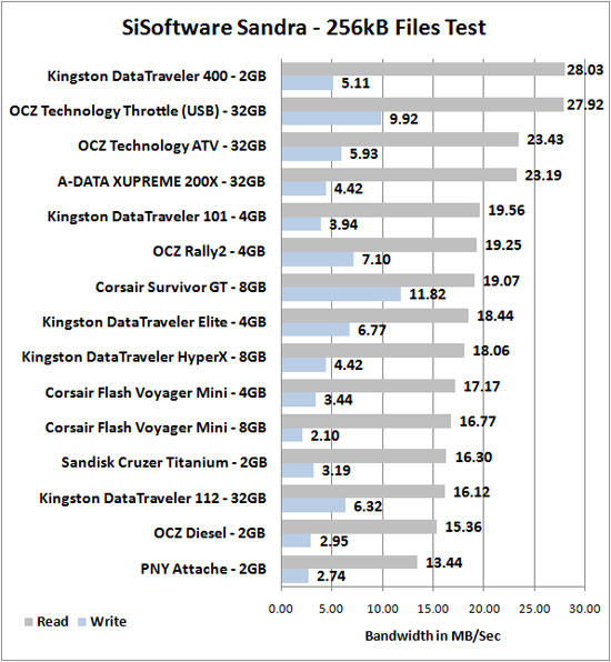 Kingston DataTraveler 112 32GB Benchmark Results