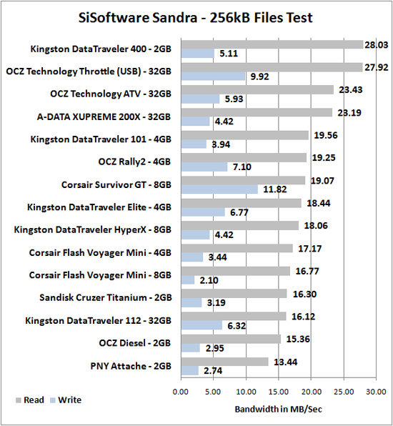 A-DATA Xupreme 200x 32GB USB Flash Drive Benchmark Results