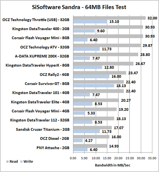 A-DATA Xupreme 200x 32GB USB Flash Drive Benchmark Results