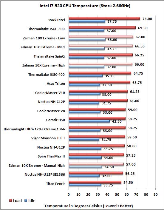 Zalman CNPS 10X Extreme stock temp resutls