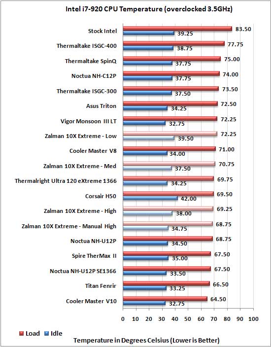 Zalman CNPS 10X Extreme overclocked temp results