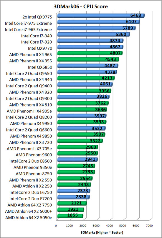 Futuremark CPU Benchmark Results