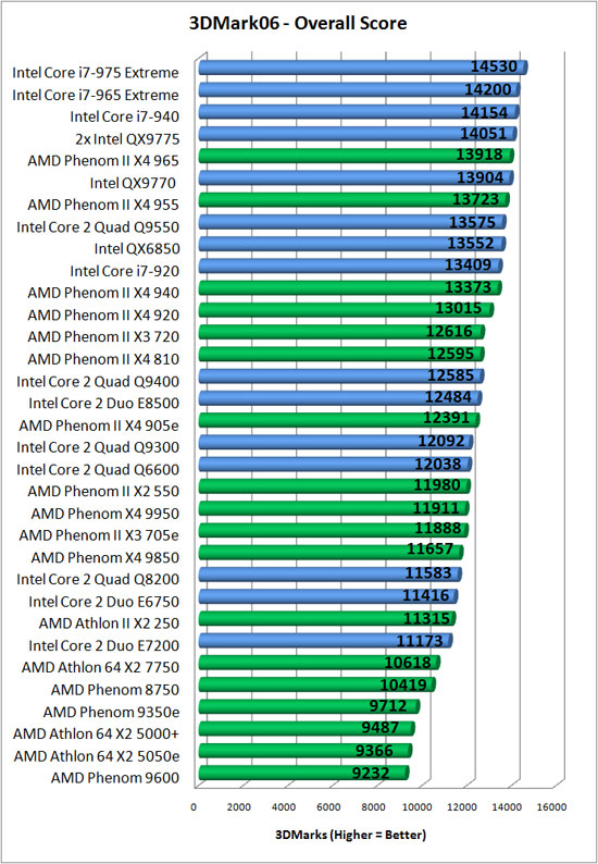 Futuremark CPU Benchmark Results