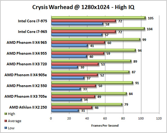 Crysis Warhead Benchmark Results