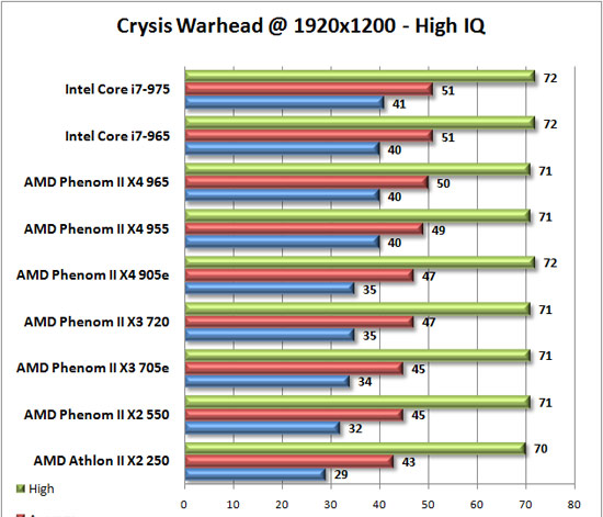 Crysis Warhead Benchmark Results