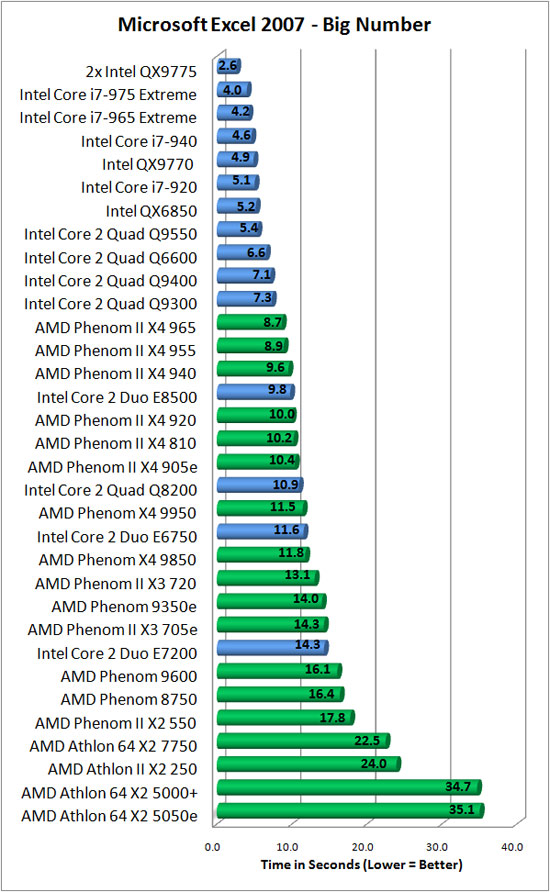 Microsoft Excel 2007 Benchmark Results